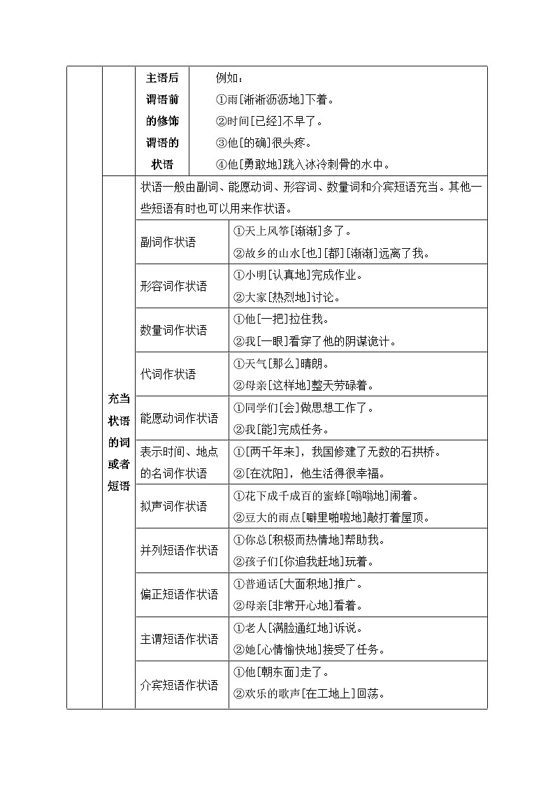 5.状语-初中现代汉语语法知识之单句考点精讲集训练习-备战2025年中考语文一轮复习（全国通用）第3页