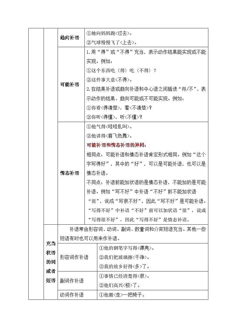 6.补语-初中现代汉语语法知识之单句考点精讲集训练习-备战2025年中考语文一轮复习（全国通用）第2页