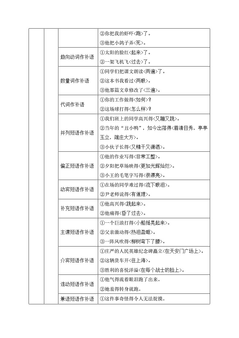6.补语-初中现代汉语语法知识之单句考点精讲集训练习-备战2025年中考语文一轮复习（全国通用）第3页