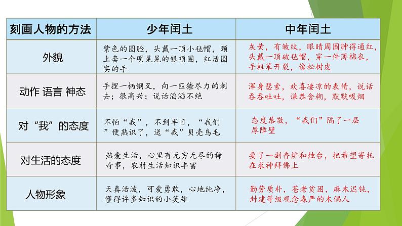 课件：部编版语文九年级上册第15课 故乡 第2课时第5页