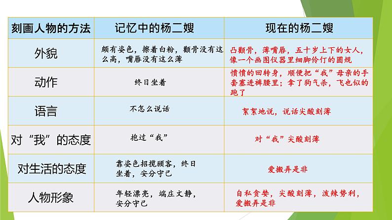 课件：部编版语文九年级上册第15课 故乡 第2课时第8页