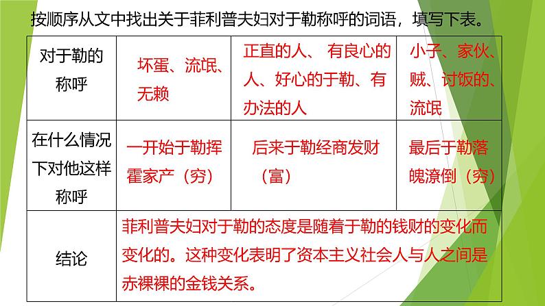 课件：部编版语文九年级上册第16课 我的叔叔于勒第8页