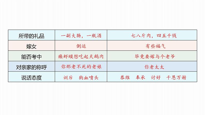 课件：部编版语文九年级上册第六单元　第二十三课　范进中举　第二课时08