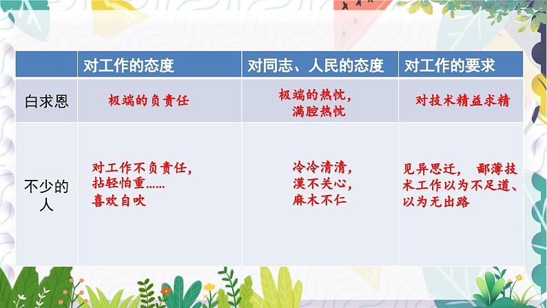 人教版（2024)语文七年级上册 第4单元 13 纪念白求恩 PPT课件+教案+练习+说课稿05