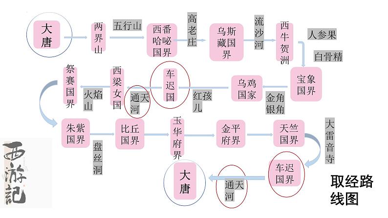 统编版语文七年级上册（2024）第六单元整本书阅读《西游记》教学课件第8页