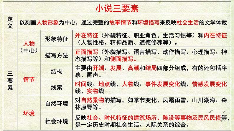 统编版语文九年级上册第15课《故乡》课件第7页