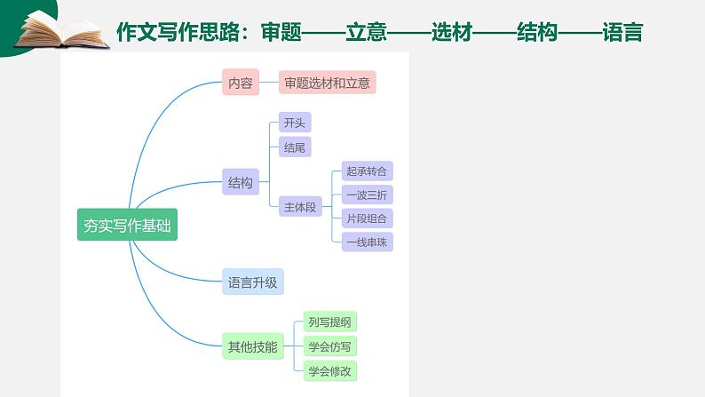 第16讲 作文之病文升格-初中语文记叙文写作系统课程28讲课件第3页