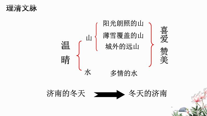 第02课 济南的冬天-2024-2025学年七年级语文上册同步课件（部编版2024）第8页