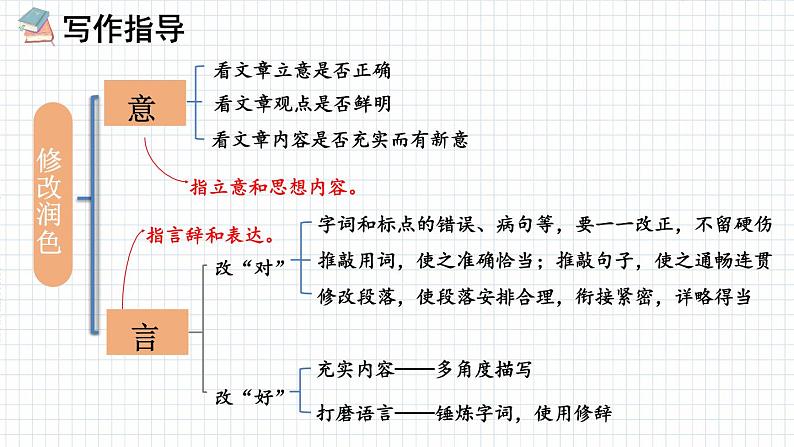 人教版语文九年级上册 第4单元 写作 修改润色 PPT课件+教案03