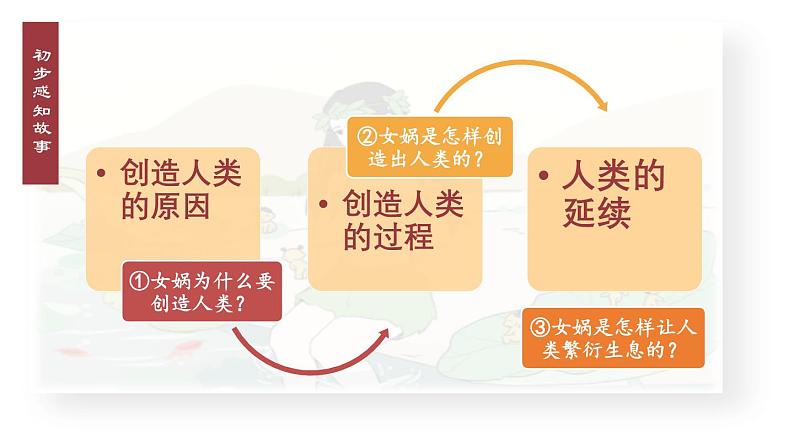 23《女娲造人》 七年级语文上册同步课件（人教部编版2024）第8页