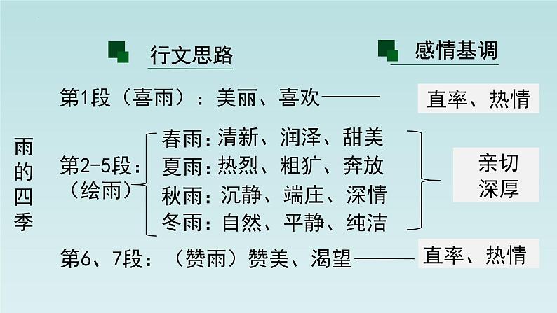 统编版（2024）七年级语文上册3雨的四季课件第8页