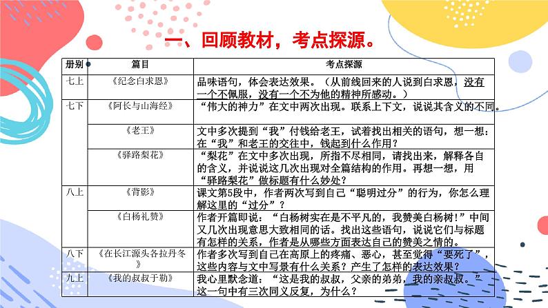 中考反复修辞专题复习教学课件第2页