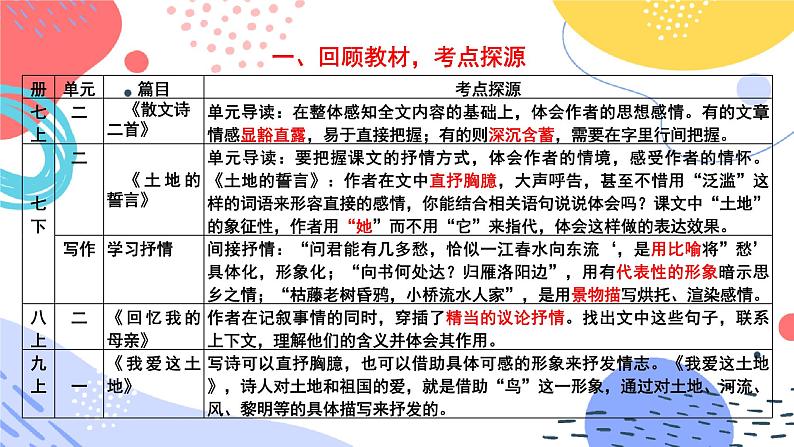 中考文学类文本抒情的分类及作用专题复习教学课件第2页
