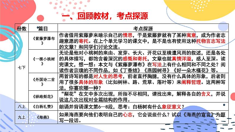 中考文学类文本托物言志专题复习教学课件第2页