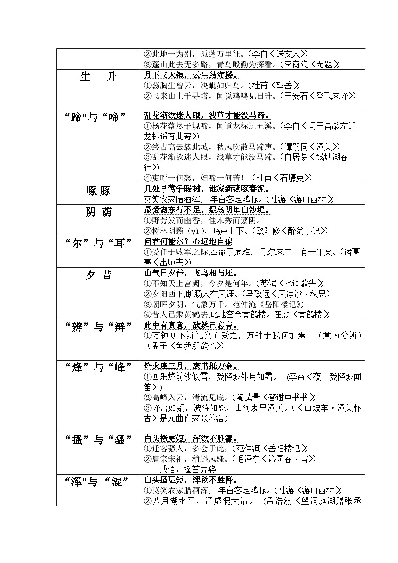 八年级上册古诗文默写易错字突破（配套练习）（学生版）第2页