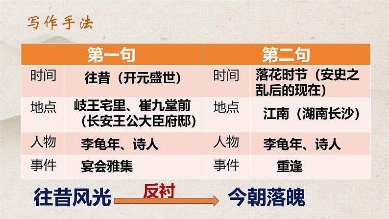 第三单元课外古诗词诵读《江南逢李龟年》课件 2024—2025学年统编版语文七年级上册第6页