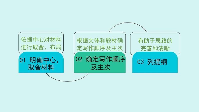 第四单元作文 思路要清晰 课件 七年级语文上册人教版2024第2页