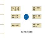 初中语文人教部编版七年级下册第三单元名著导读《揣摩次要人物的作用——骆驼祥子专题探究》课件