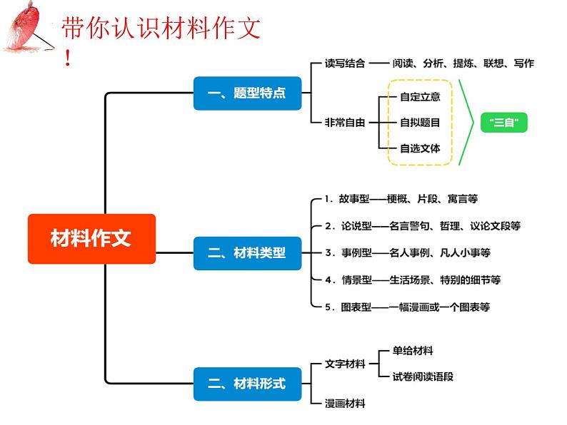 2025年中考语文二轮复习高频考点精讲课件第2讲 作文之材料作文审题立意第5页