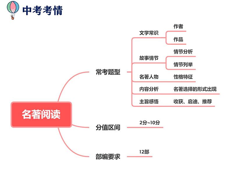 2025年中考语文二轮复习高频考点精讲课件第3讲 名著导读之《昆虫记》昆虫的世界第4页