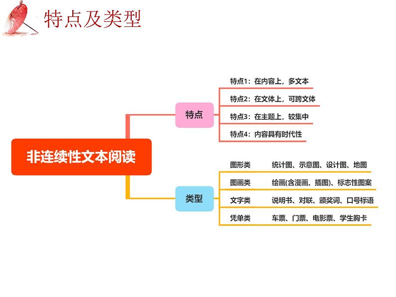 2025年中考语文二轮复习高频考点精讲课件第3讲 现代文阅读之非连续性文本阅读第5页