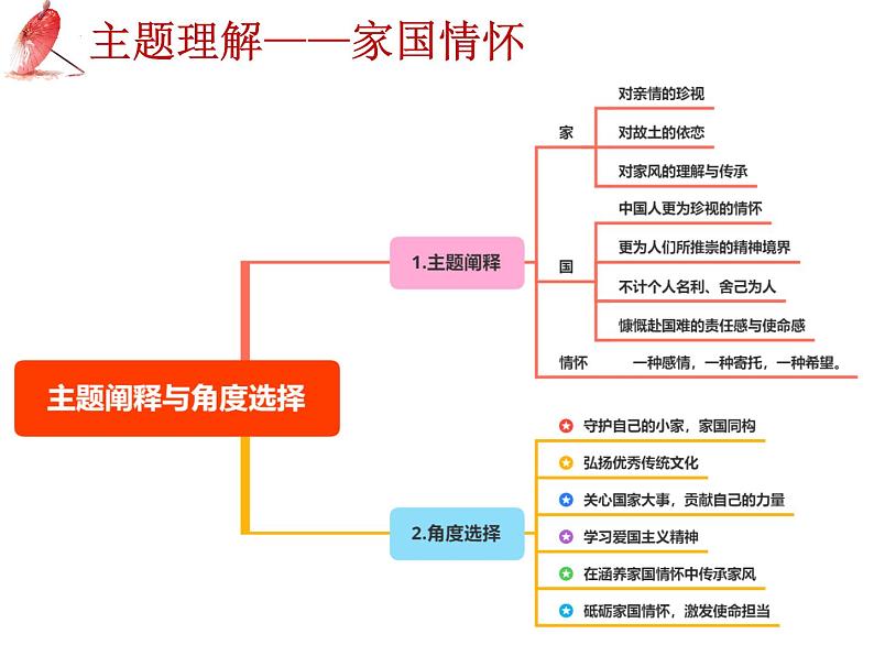 2025年中考语文二轮复习高频考点精讲课件第4讲 作文之家国情怀类作文结构与素材第8页