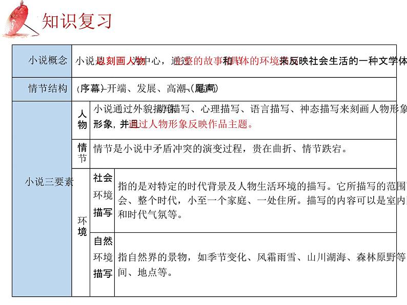 2025年中考语文二轮复习高频考点精讲课件第5讲 现代文阅读之小说三要素及情节作用题第4页