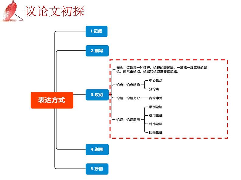 2025年中考语文二轮复习高频考点精讲课件第5讲 现代文阅读之议论文初探与论证方法题第5页