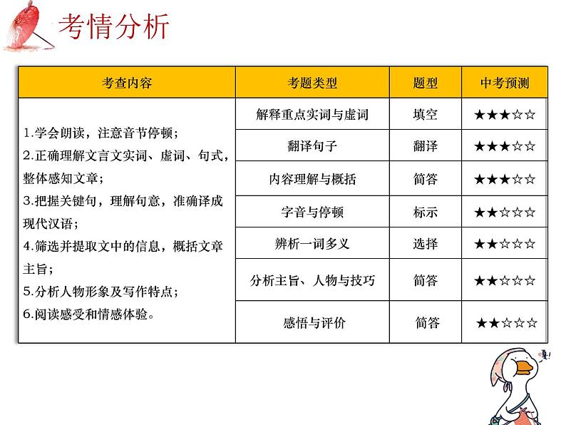 2025年中考语文二轮复习高频考点精讲课件第7讲 文言文阅读之《岳阳楼记》对比阅读第4页