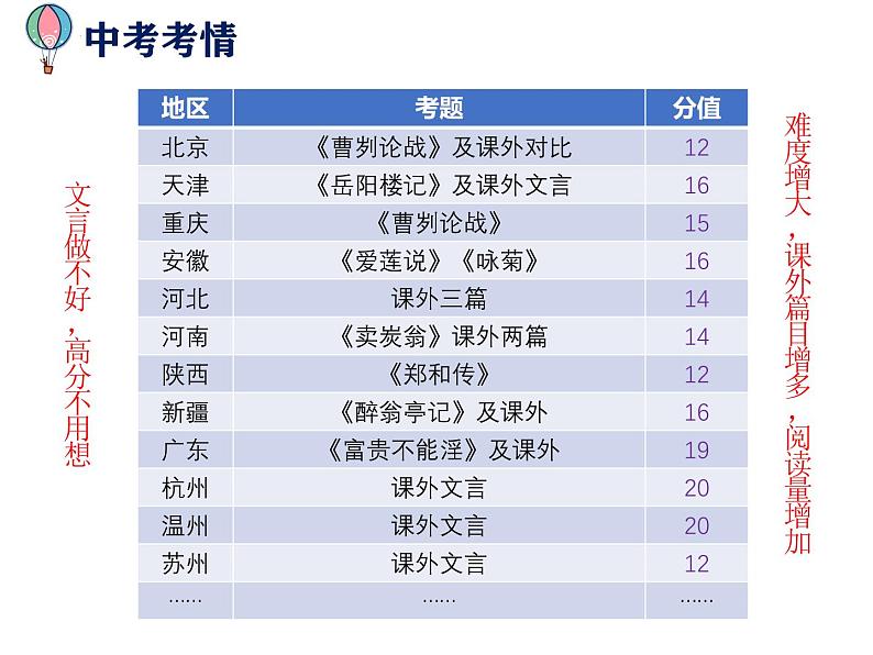 2025年中考语文二轮复习高频考点精讲课件第7讲 文言文阅读之《岳阳楼记》对比阅读第5页
