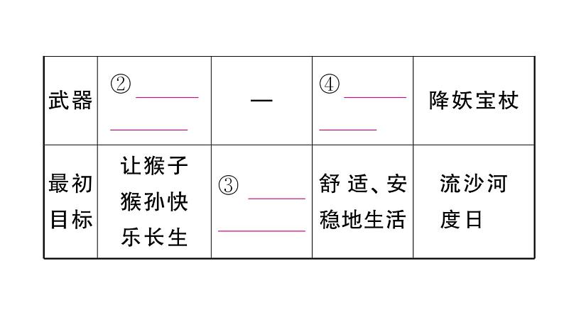 初中语文新人教部编版七年级上册第六单元《西游记》阅读计划一：一至四十九回作业课件（2024秋）05