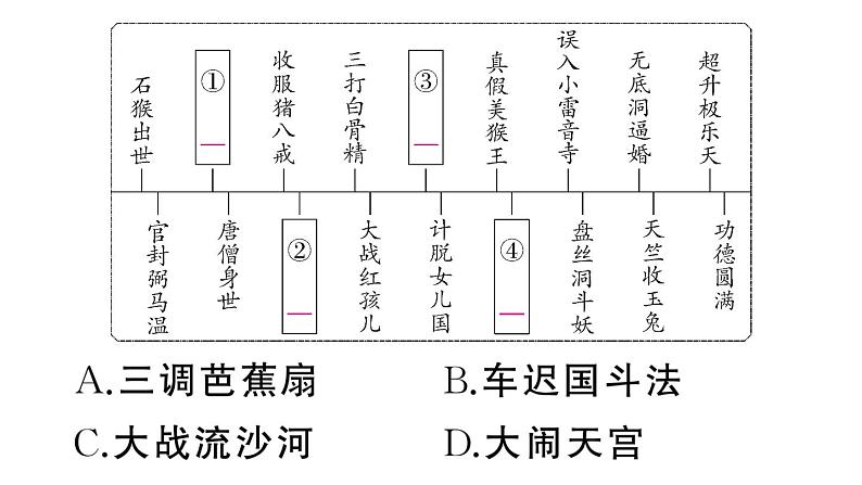 初中语文新人教部编版七年级上册第六单元《西游记》阅读计划三：整本书阅读作业课件（2024秋）第3页
