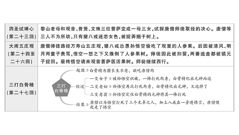 初中语文新人教部编版七年级上册第六单元整本书阅读 《西游记》作业课件第二套（2024秋）06