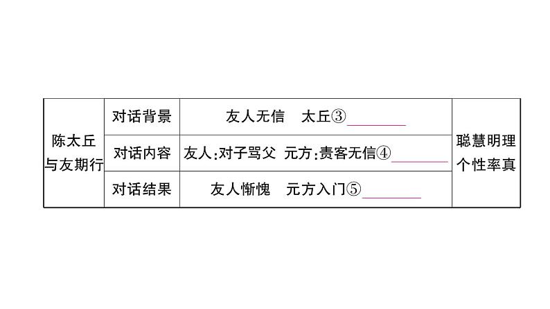 初中语文新人教部编版七年级上册第8课《世说新语》二则作业课件（2024秋）第5页