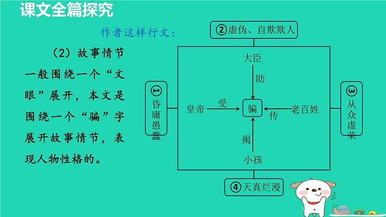 22. 皇帝的新装 第2课时课件第5页