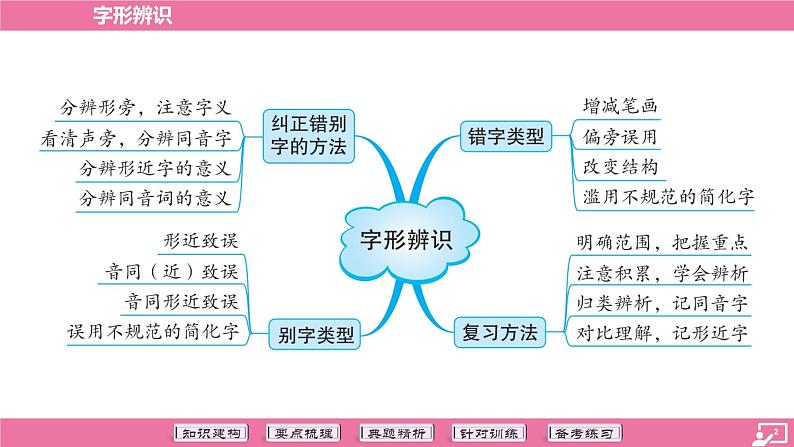 专题02 字形辨识-2024年中考语文专题复习（课件）第2页
