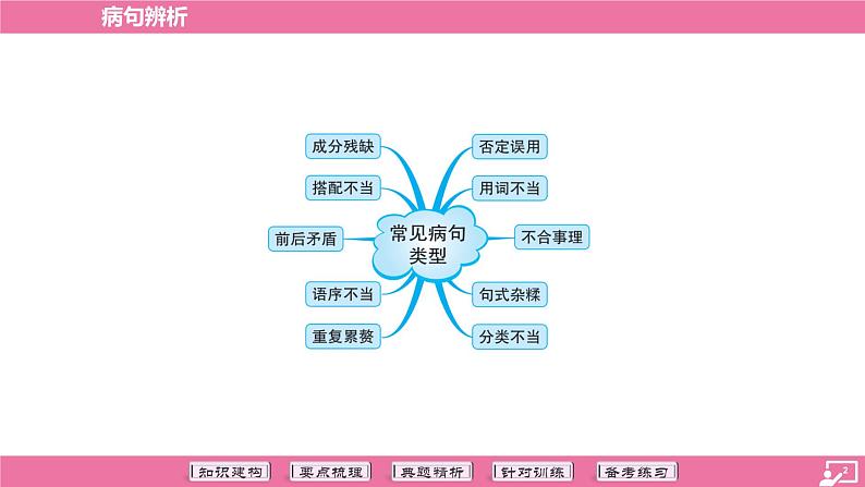 专题04 病句辨析-2024年中考语文专题复习（课件）第2页