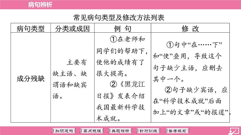 专题04 病句辨析-2024年中考语文专题复习（课件）第4页