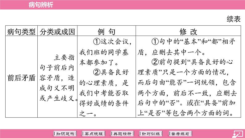 专题04 病句辨析-2024年中考语文专题复习（课件）第6页