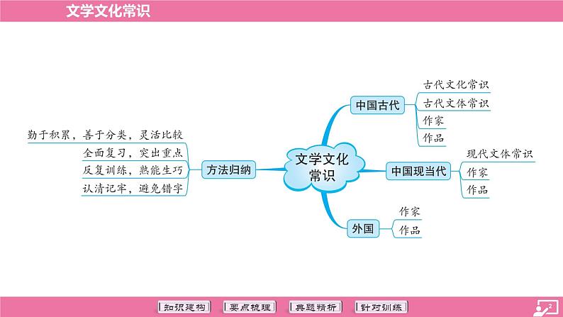 专题05 文学文化常识-2024年中考语文专题复习（课件）第2页