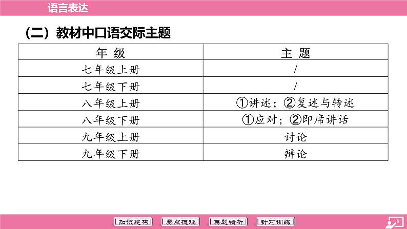 专题06 语言表达-2024年中考语文专题复习（课件）第6页
