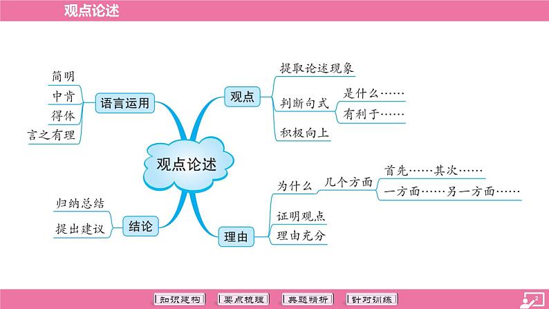 专题08 观点论述-2024年中考语文专题复习（课件）02