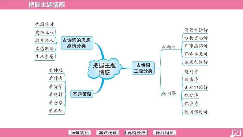 专题13 把握主题情感-2024年中考语文专题复习 （课件）第4页
