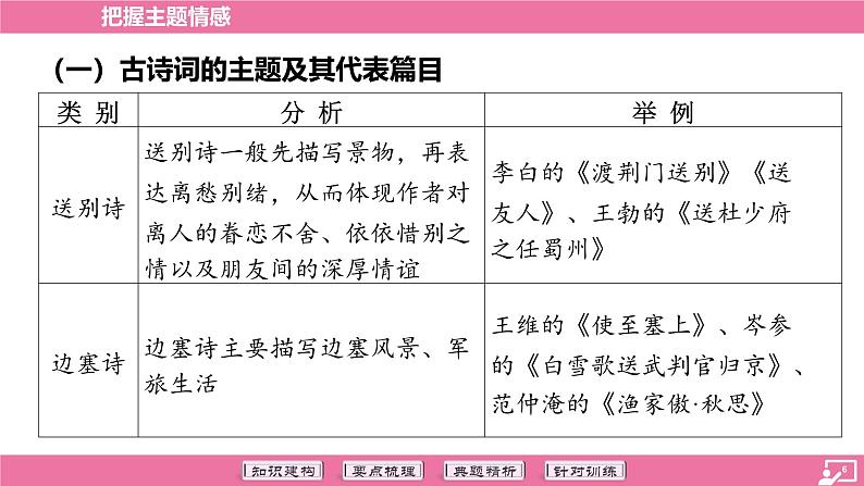 专题13 把握主题情感-2024年中考语文专题复习 （课件）第6页