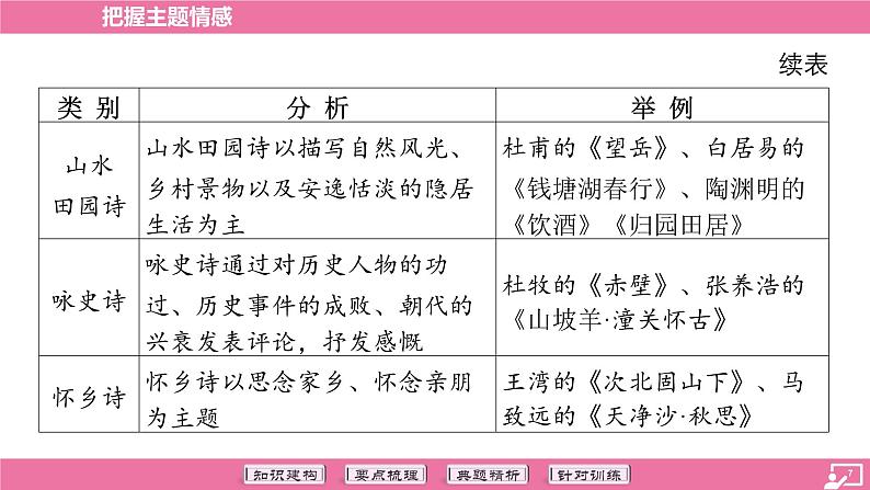 专题13 把握主题情感-2024年中考语文专题复习 （课件）第7页