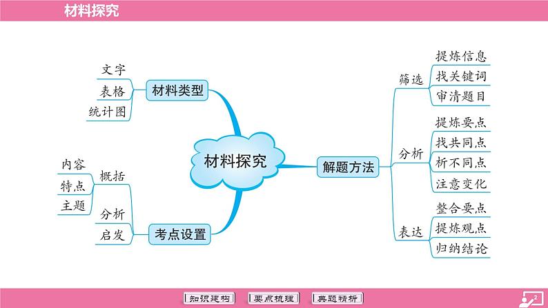 专题14 材料探究-2024年中考语文专题复习（课件）第2页