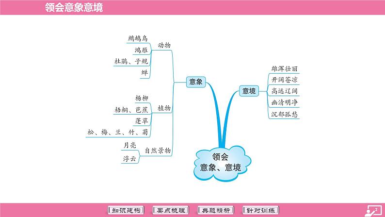 专题15 领会意象意境-2024年中考语文专题复习（课件）第2页