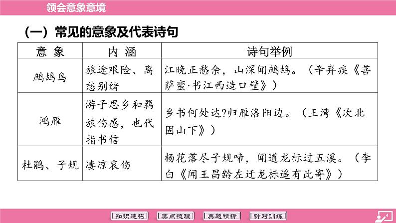 专题15 领会意象意境-2024年中考语文专题复习（课件）第4页