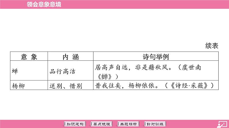专题15 领会意象意境-2024年中考语文专题复习（课件）第5页