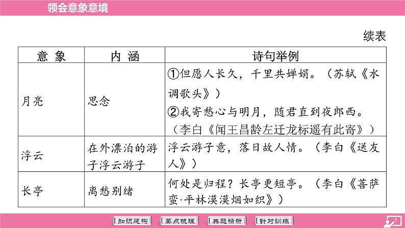 专题15 领会意象意境-2024年中考语文专题复习（课件）第7页